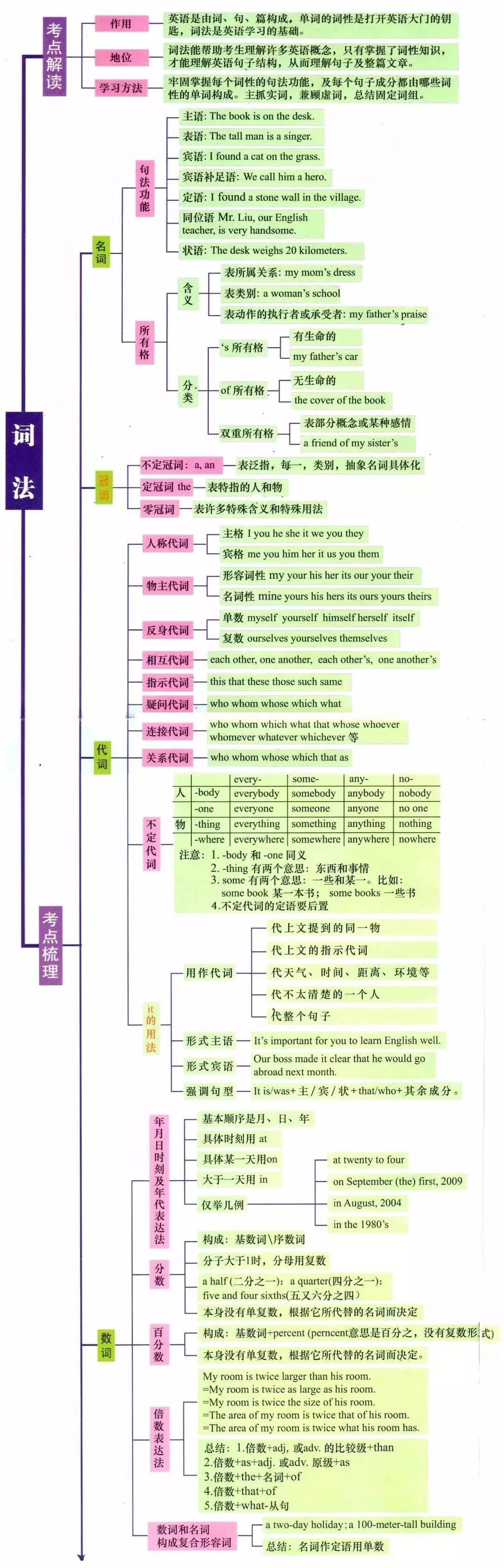 2021高考最后两个月冲刺: 最全
英语语法大全