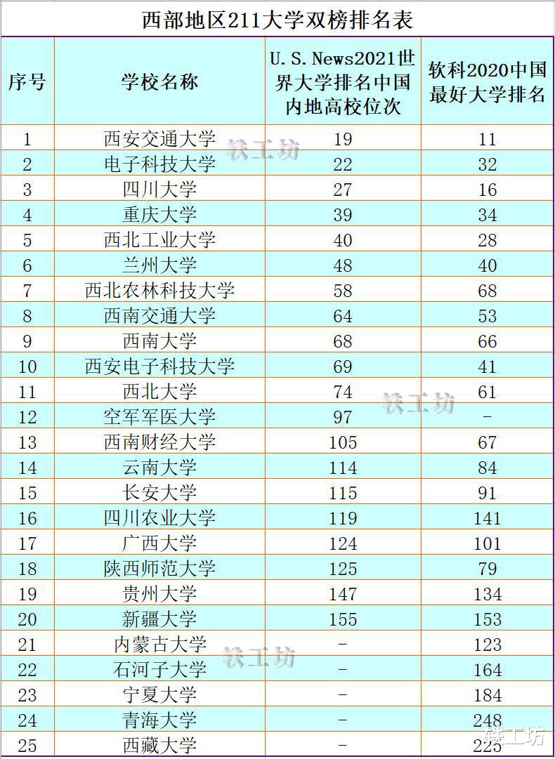 西部地区211大学“巅峰对决”: 第1名毫无争议, 谁排第2不好说