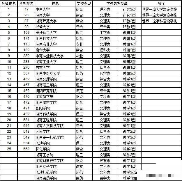 湖南30所公办本科大学: 中南大学第一, 怀化学院垫底, 湘潭大学第四