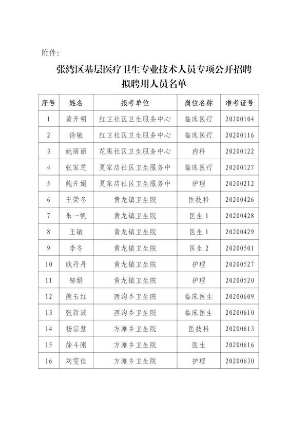 张湾基层医疗卫生专业技术人员公开招聘 拟聘用名单公示