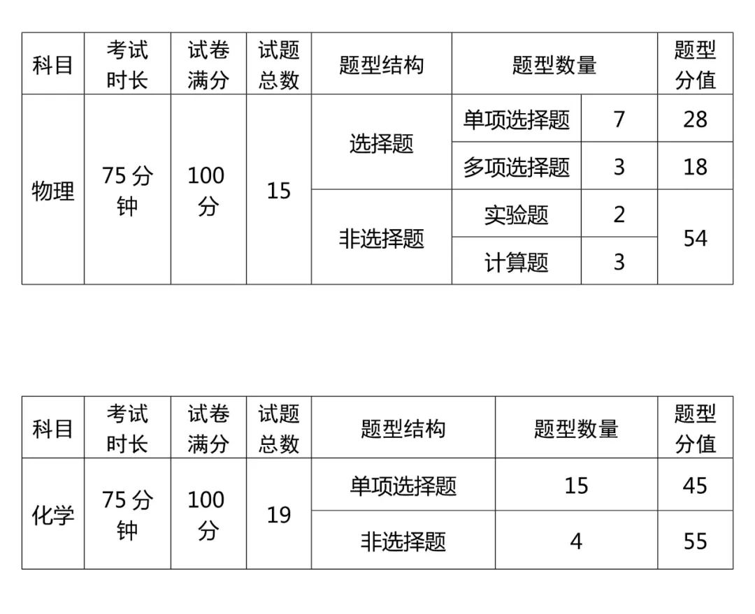 辽宁省2021年普通
学业水平选择性考试试卷结构