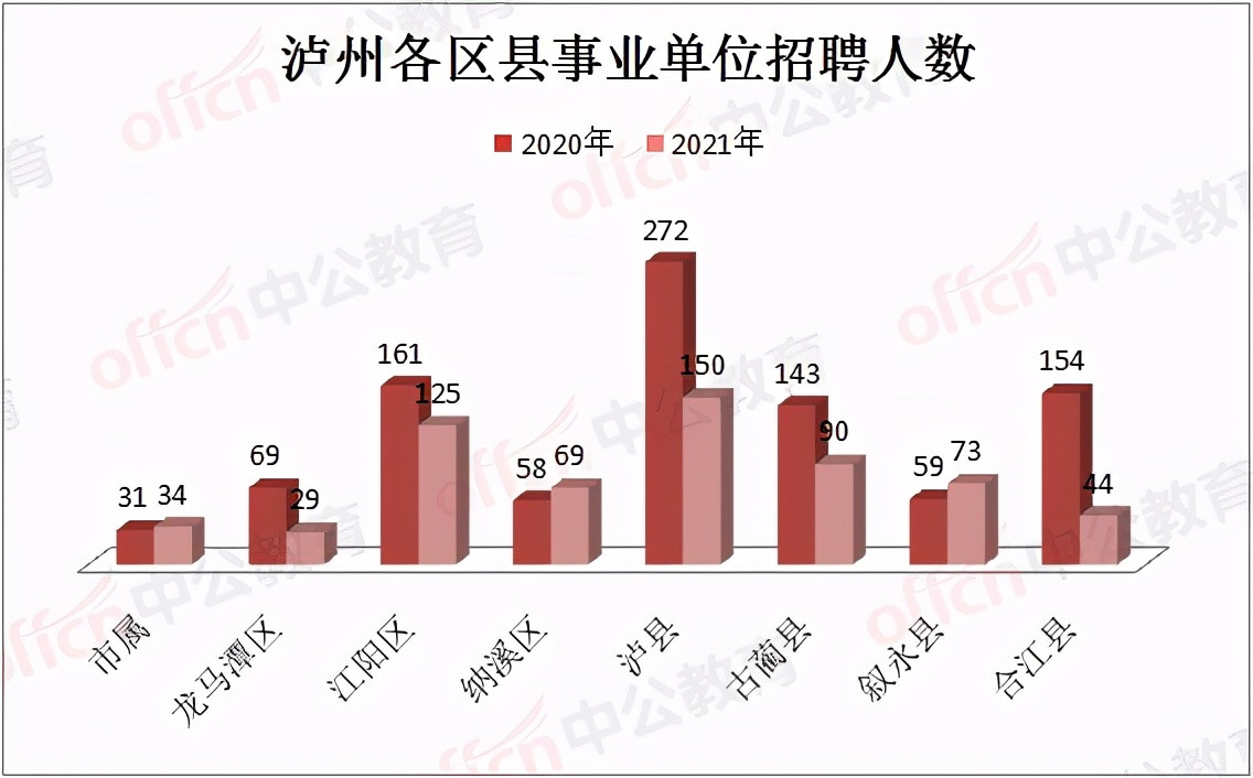 泸州市属、区县事业单位招614人, 专科即可, 4月16日起报名