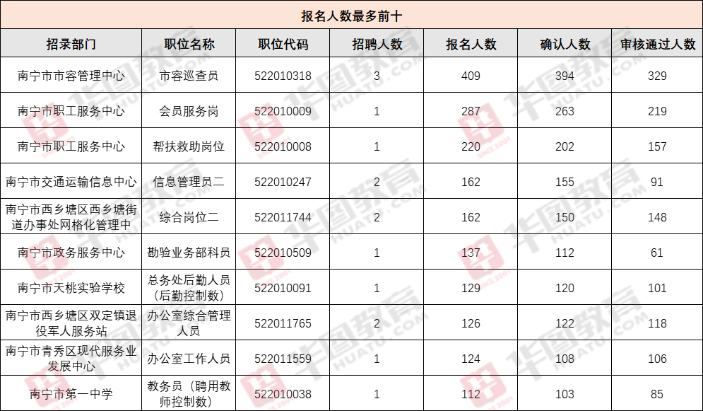 事业编最热竞争287: 1, 冷门职位的良机也不要忽略了