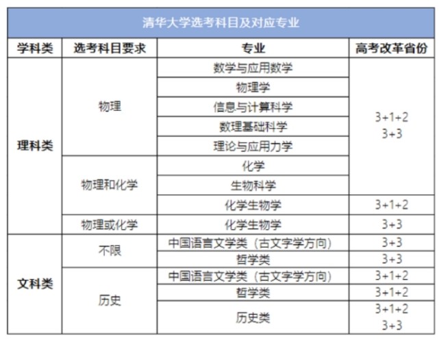 清华强基“微调”, 北大强基“剧变”, 竞赛生何去何从?