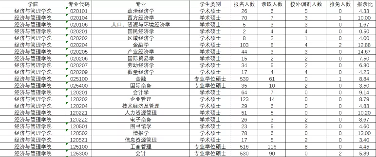 华南师范大学2020年考研各专业报录比