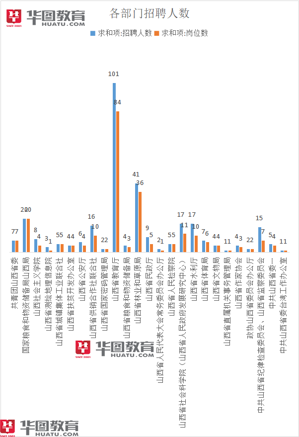 2021山西省直事业单位招录306人: 专业限制要求超97%