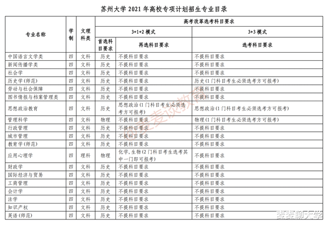 苏州大学2021年高校专项计划专业选科要求公布! 附2020年分数线