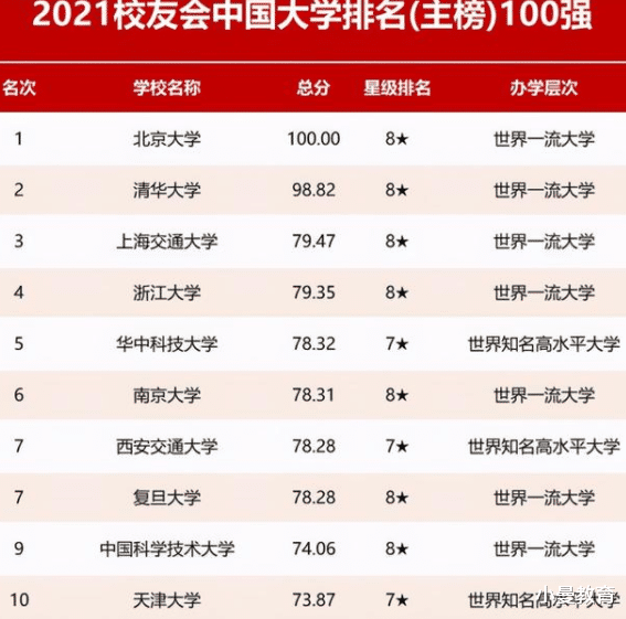 我国百强大学排名榜, 上海交大超浙大位列第3, 华科大第5惹争议