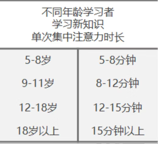 三分钟热度、经常写错字、背单词第二天就忘了...这些竟然都是专注力不足导致的!