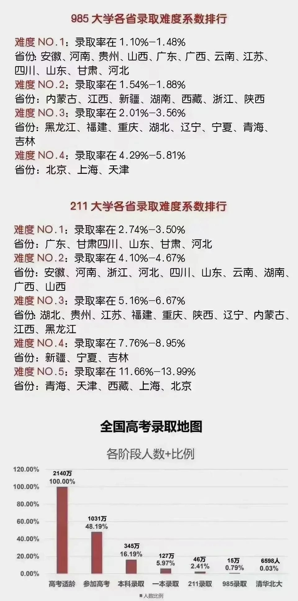 985大学各省录取难度系数排行: 京津沪录取率最高, 中西部偏低