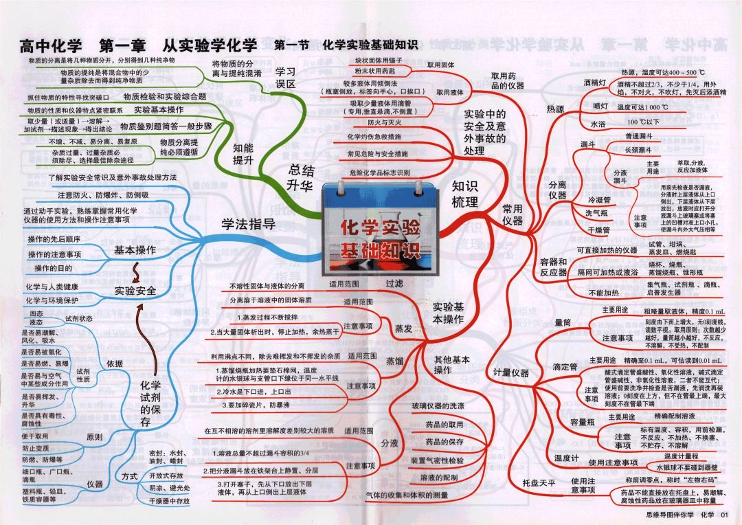 2021高考备考冲刺: 
化学思维导图超全汇总