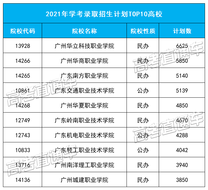 公办翻车? 2021广东学考录取数据大盘点, 太精彩了