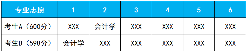 高考分数比他高, 我却被退档了, 为什么?