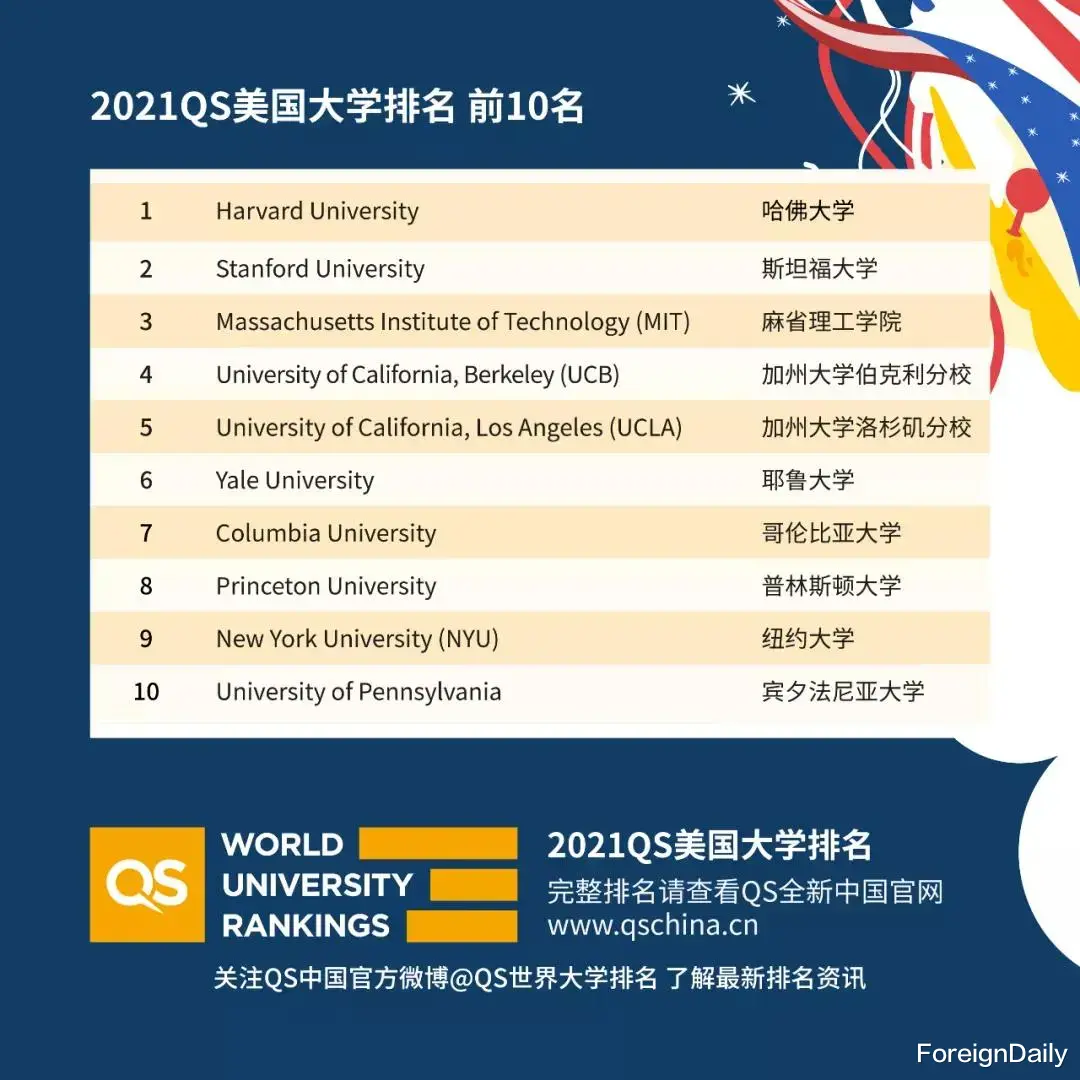 必看! QS2021美国大学排名公布! NYU冲进TOP10