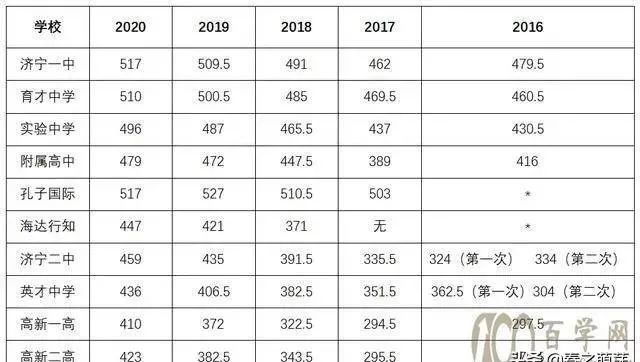 2021年济宁市中考市区各
学校预计分数线, 有理有据, 可以当一个参考!