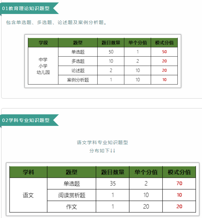 2021陕西特岗题型及分值, 你知道吗? !