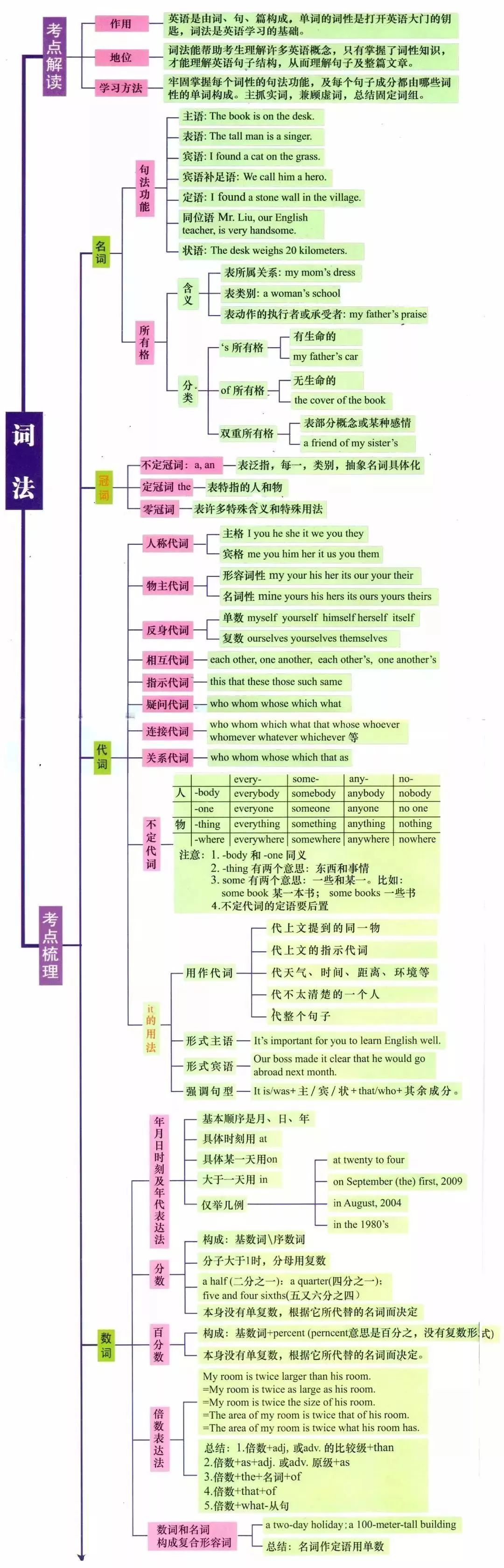 英语全部语法一目了然! 太有用了!