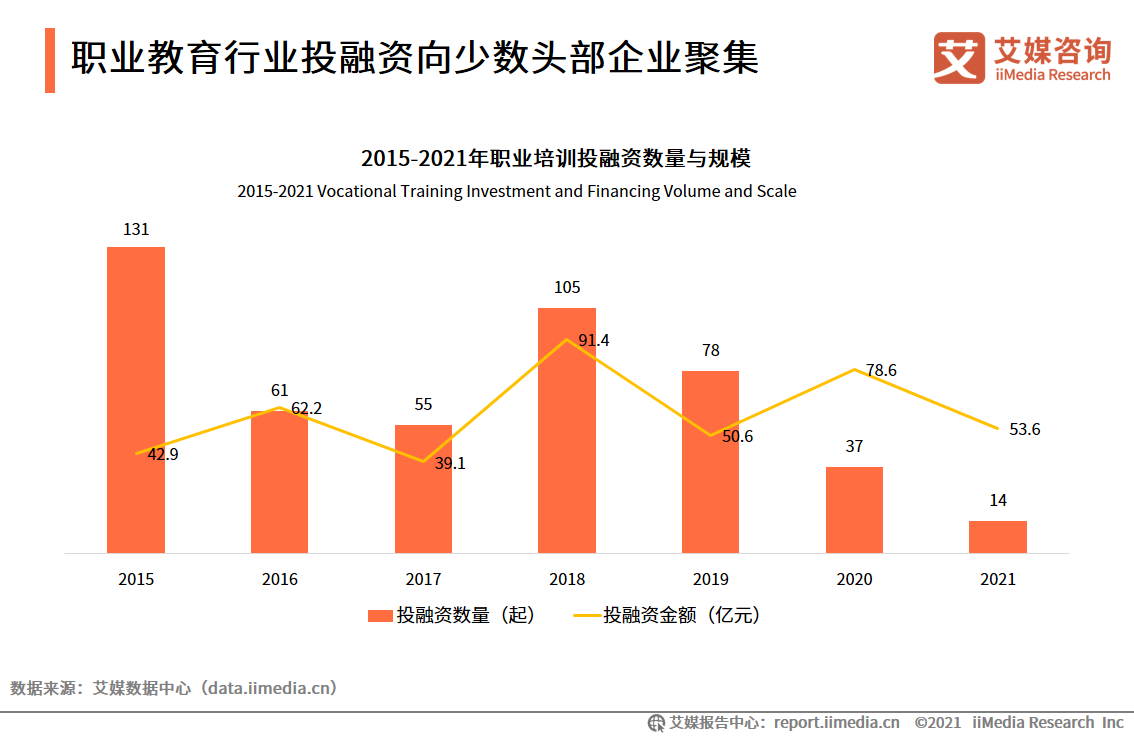 2021年中国
资本市场动向分析: 投融资向少数头部企业聚集