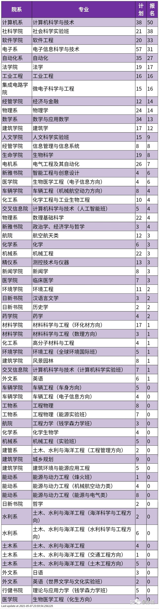 0人报名! 清华转专业20+学科无人问津引热议, 网友: 一切为了吃饭