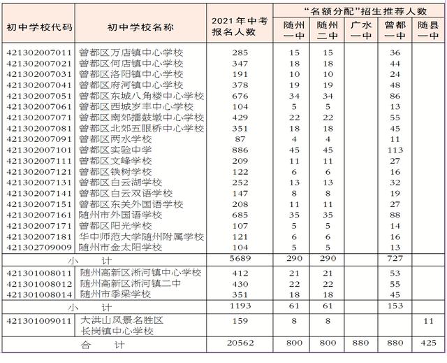 重要消息! 随州优质普通
2021年“名额分配”招生实施方案公布了