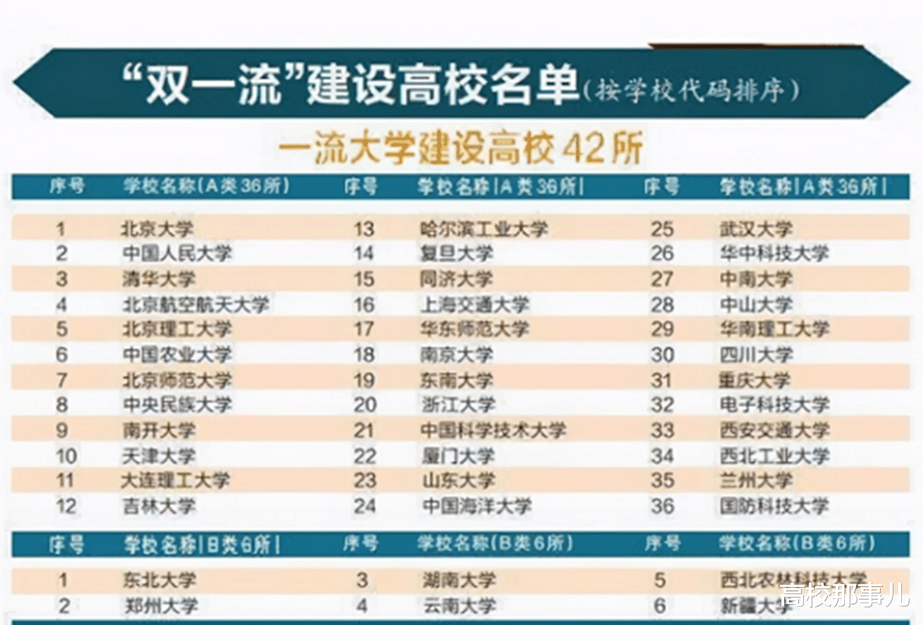 双一流预测名单公布, 大众却吐槽不断, 一流学科哪有A类、B类之分