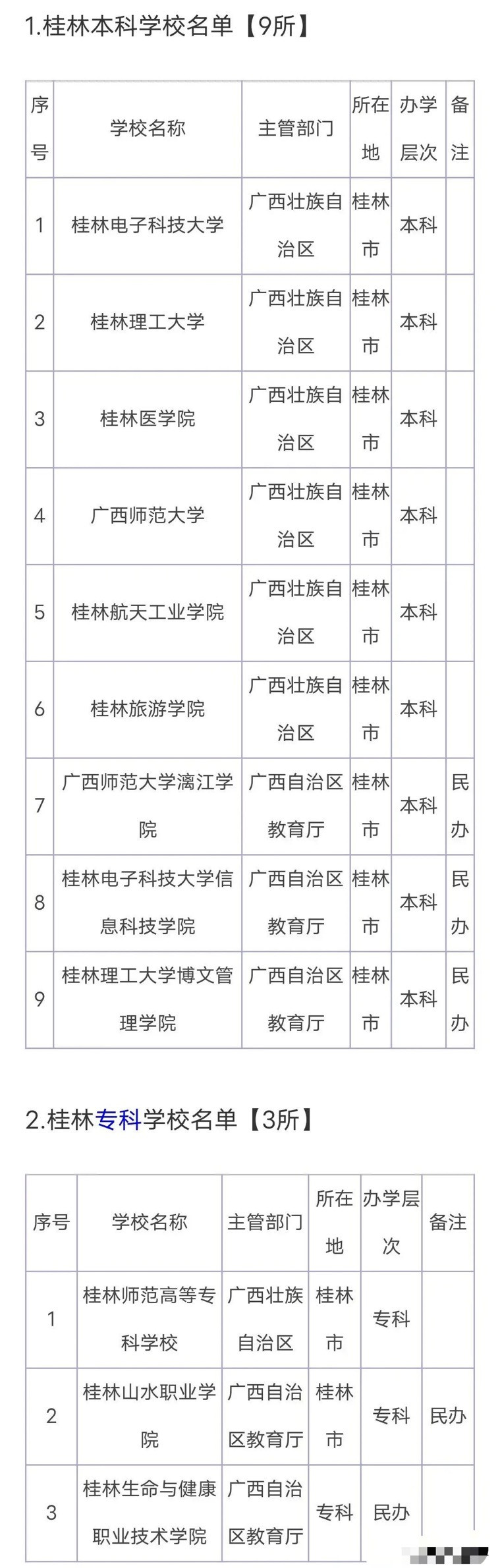 桂林12所高校: 三所进入全区前四名, 桂林旅游学院第六, 桂林山水职业学院垫底