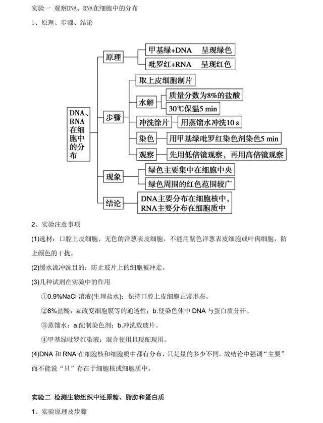 
生必须吃透的生物实验总结, 考试前查漏补缺必备! 建议打印