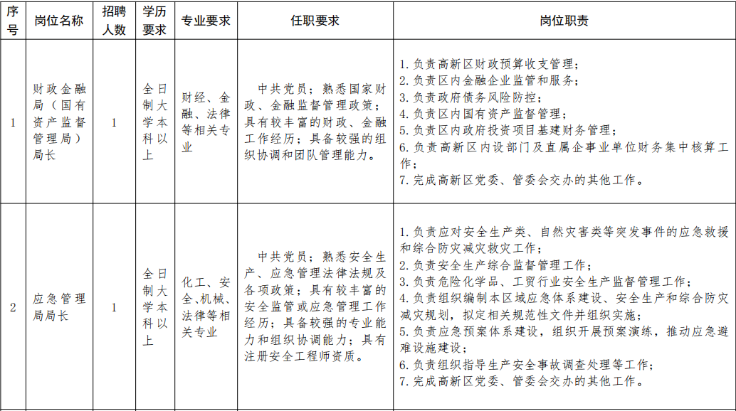 扩散 | 天津滨海高新区管委会公开选聘!