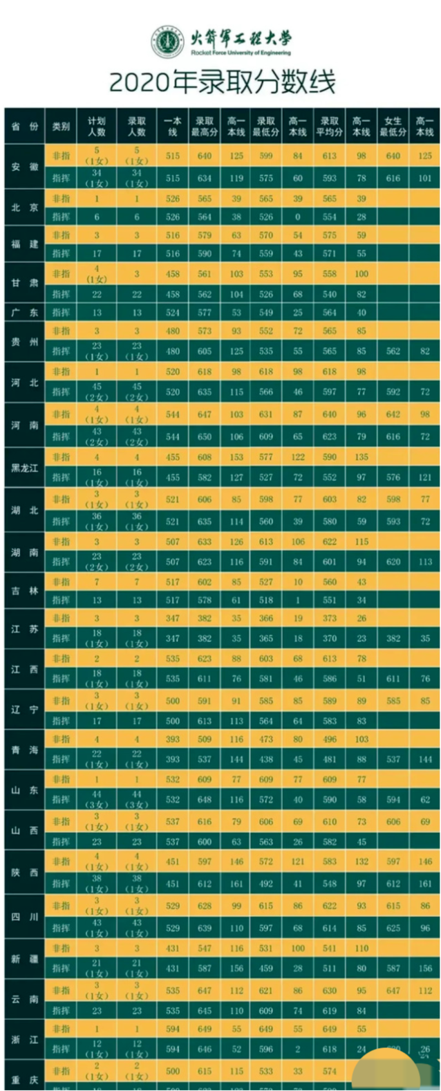 报军校特别关注! 2018-2020, 火箭军工程大学, 3年高考录取分数线