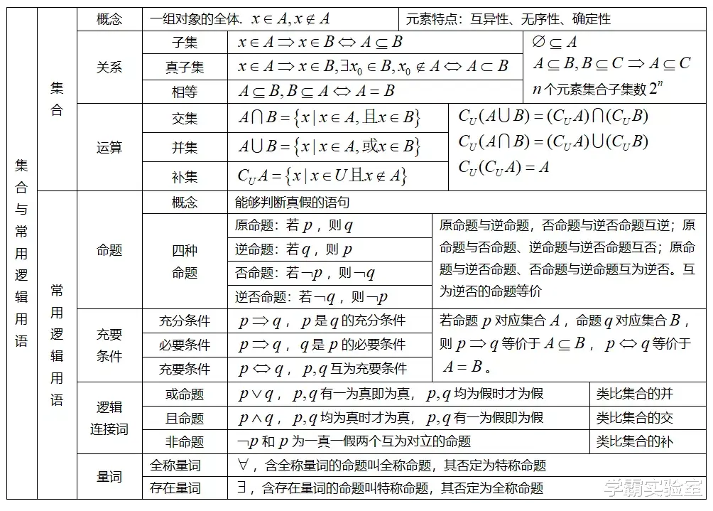 以表格形式, 总结高考数学所有知识点! 将每一个知识点抽丝剥茧!