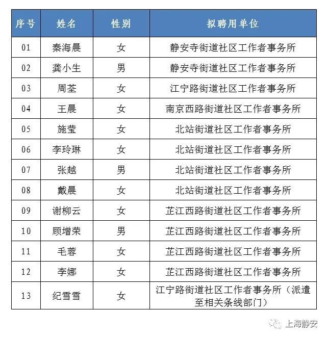 2021年上海市静安区社区工作者公开招聘拟聘用人员第二批公示