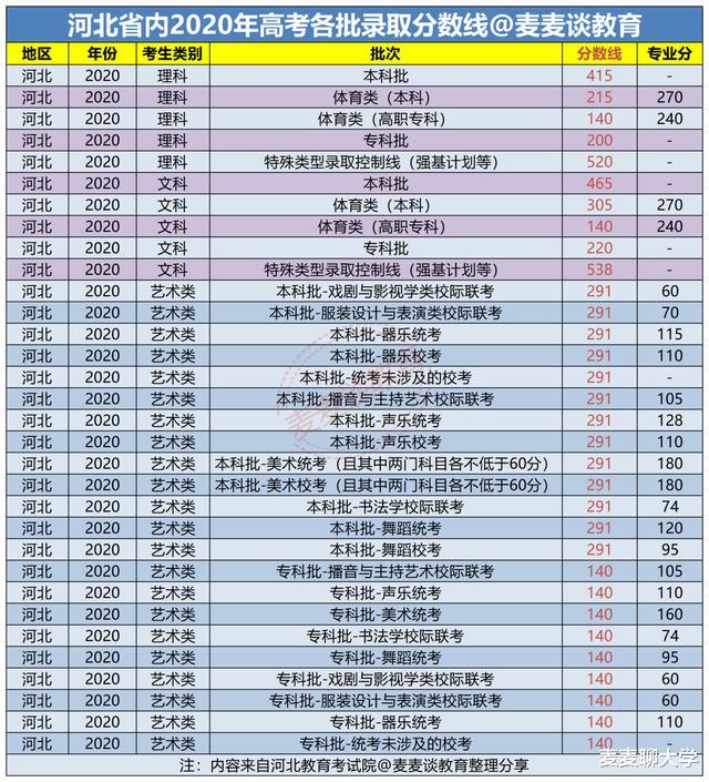 2021年福建考生去河北读大学, 高考要考多少分? 华电去年要583分