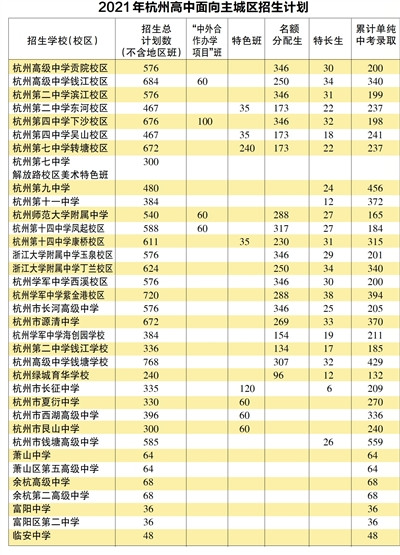 2021年小升初新抉择 杭州行政区划优化调整、
分配生名额显著提升