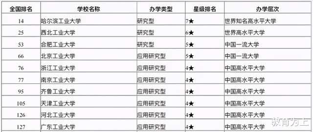 2021年国内工业大学排名: 合肥工业大学第3, 浙江工业大学第5