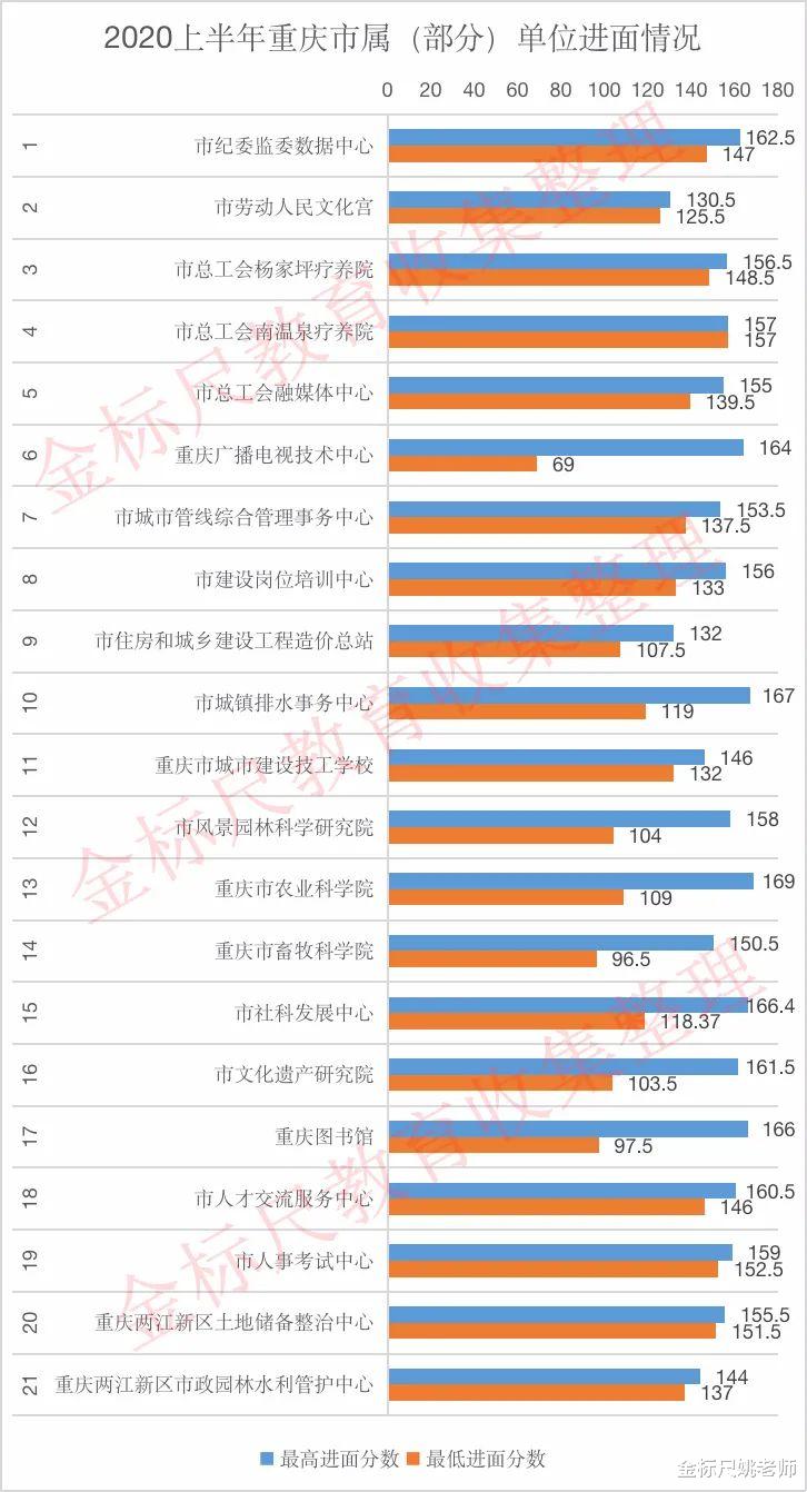 重庆市属事业单位考试进面分数一览, 最低分出来, 看看你有机会吗