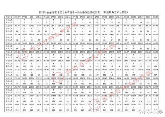 贵州省2021年航空服务艺术与管理专业省统考本科合格分内分段表!