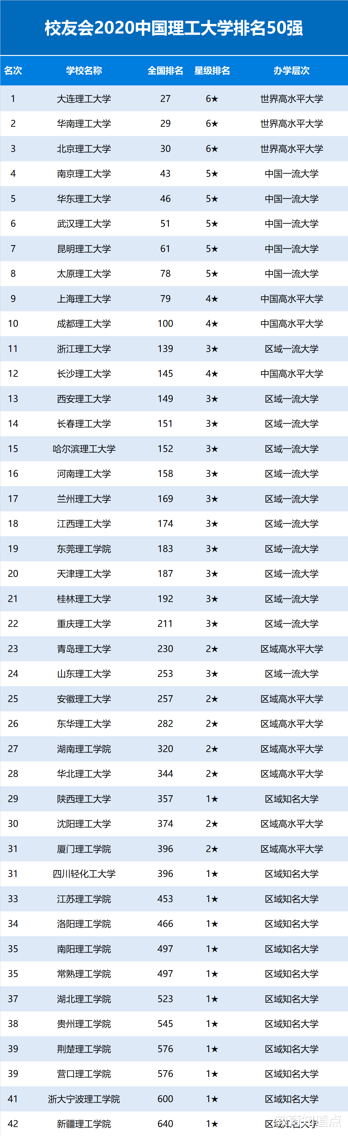 “理工”大学新排名, 北理工仅排第3, 第1名实不符? 你或许考不上