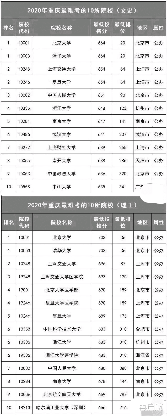 重庆! 高考难考上的理工、文史各10所大学排名, 中政、上财上榜