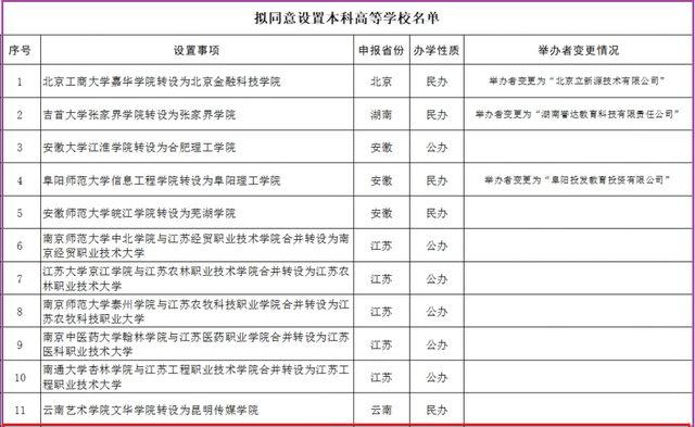 又一所独立学院转为公办高校: 山东的独立学院即将清零!