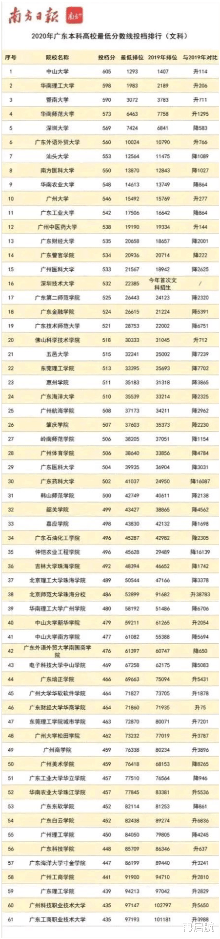 广东! 2020理科、文科投档分数线排行榜, 深大、广外排5、6名