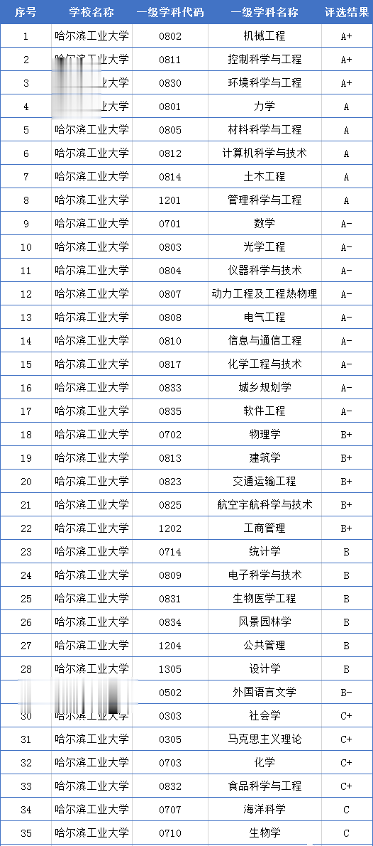 哈尔滨工业大学学科评估结果排名(第四轮)