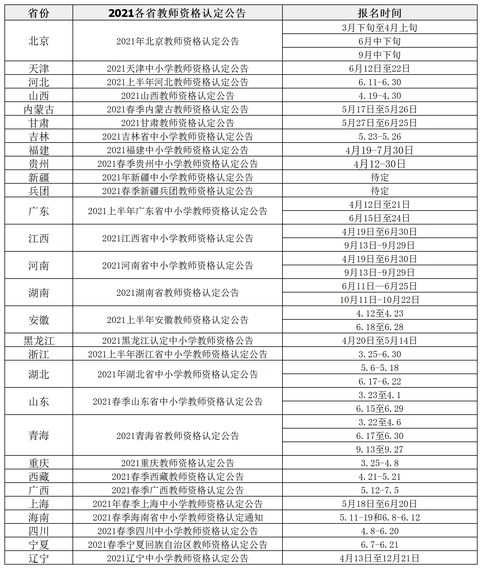 2021第二批次教师资格认定正在进行中, 关于认定流程和材料准备相关事宜的说明