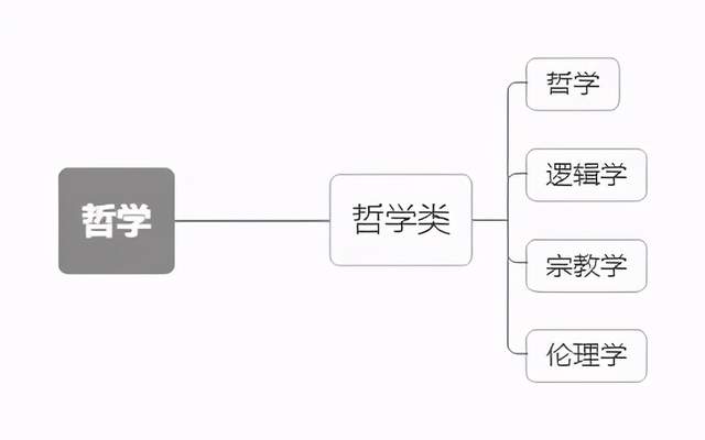 12张专业分布导图带你认清本科703个专业