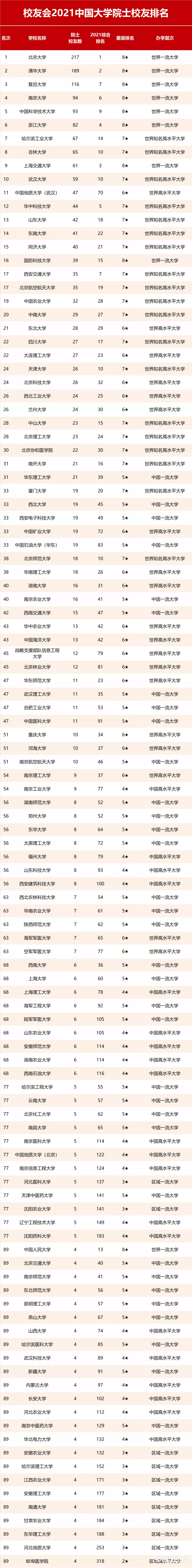 2021中国大学院士校友排名出炉! 复旦第3, 吉大第8, 武大进前十, 人大89名?