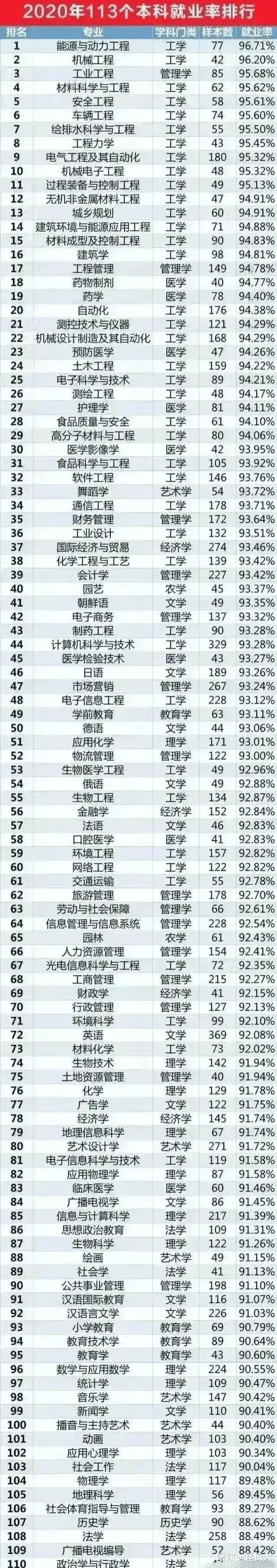 高考报什么专业好? 参考2020年110多个专业就业率排名, 清晰明了