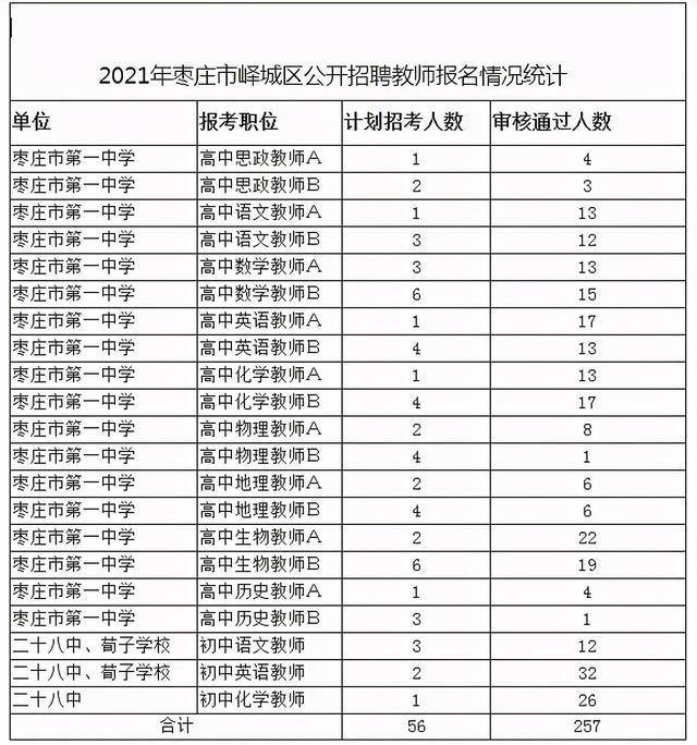 关于2021年枣庄市峄城区公开招聘教师报名情况和调整岗位计划的公告