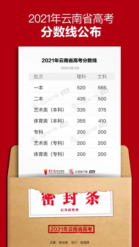 云南高考分数线公布！一本：文565、理520