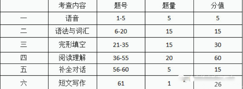 成人高考考什么? 难度怎么样? ——题型分值详解