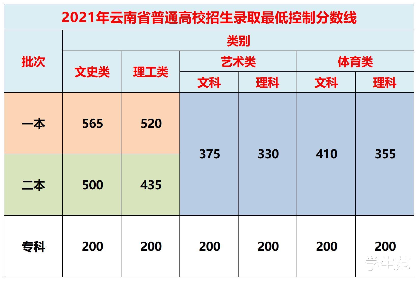 云南高考控制线及位次表揭晓: 文理科人数均衡, 但本科率差异不小