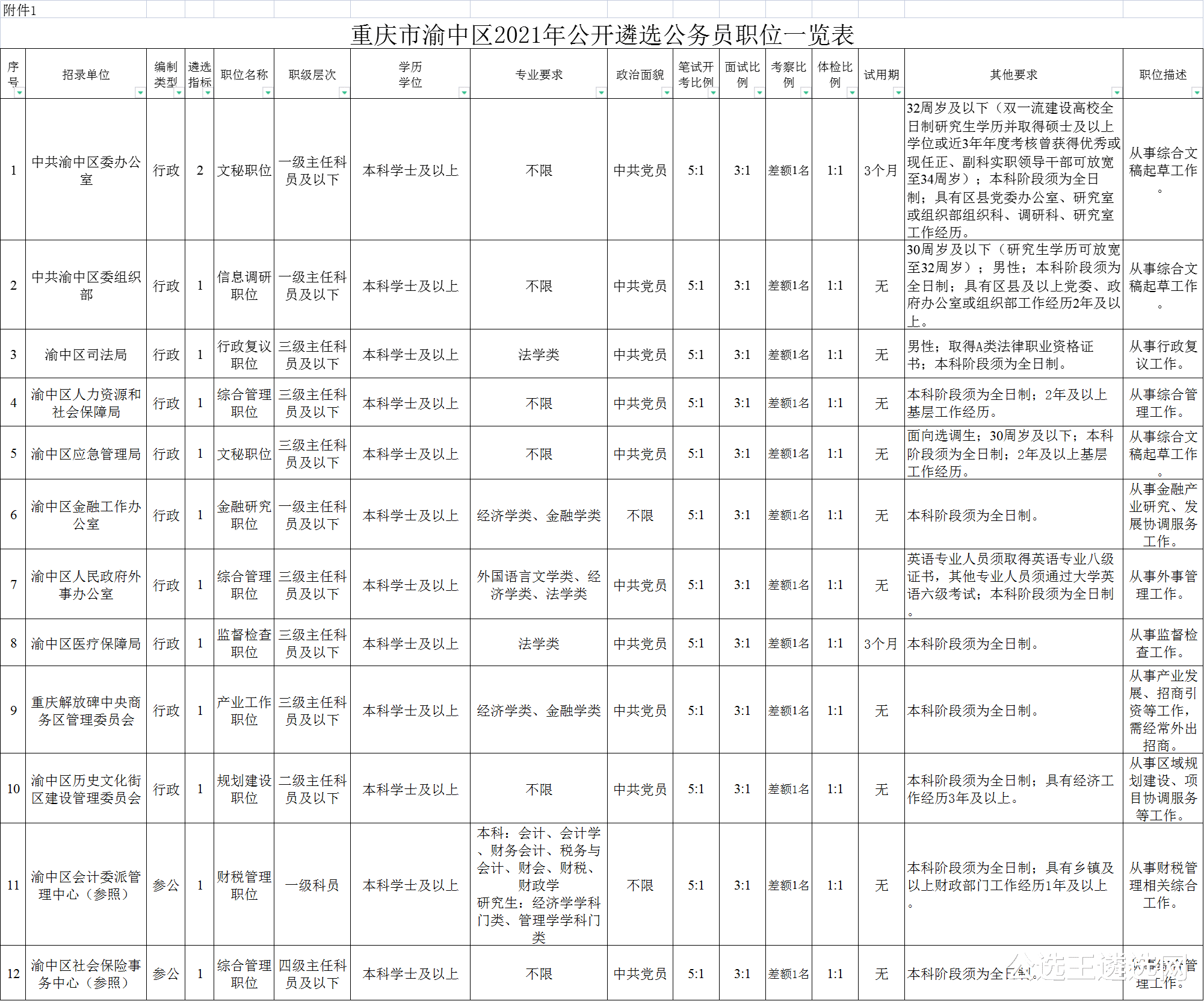 2021年重庆市遴选公务员13名公告